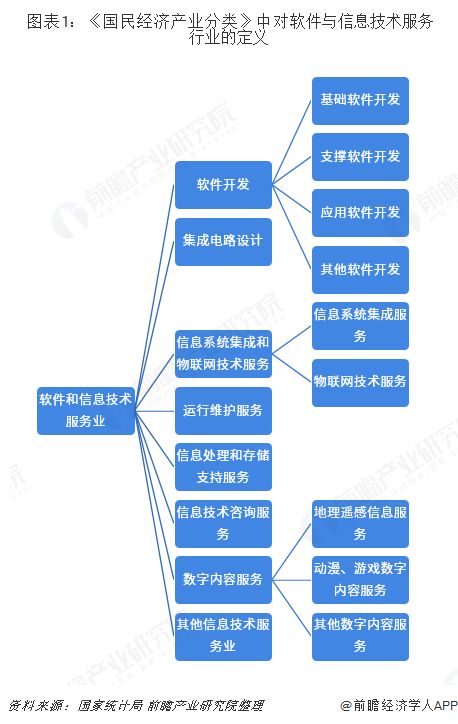 中國軟件與信息技術(shù)服務(wù)產(chǎn)業(yè)遷移路徑及產(chǎn)業(yè)發(fā)展趨勢全景圖